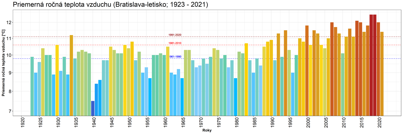 Vývoj a štandardné normály priemernej ročnej teploty vzduchu na 
meteorologickej stanici Bratislava-letisko v období rokov 1923 – 2021.