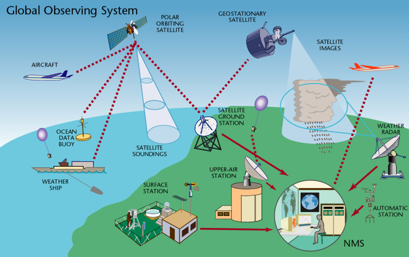 Global observing system